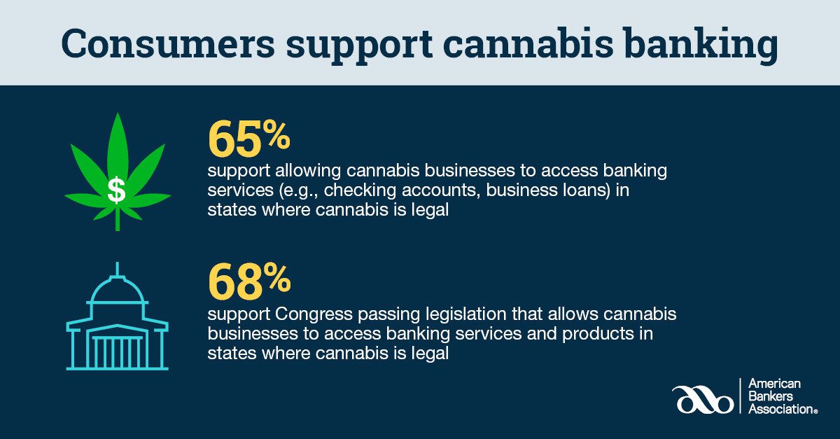 New Poll Says Americans Support SAFE Banking For Hemp and Cannabis Businesses